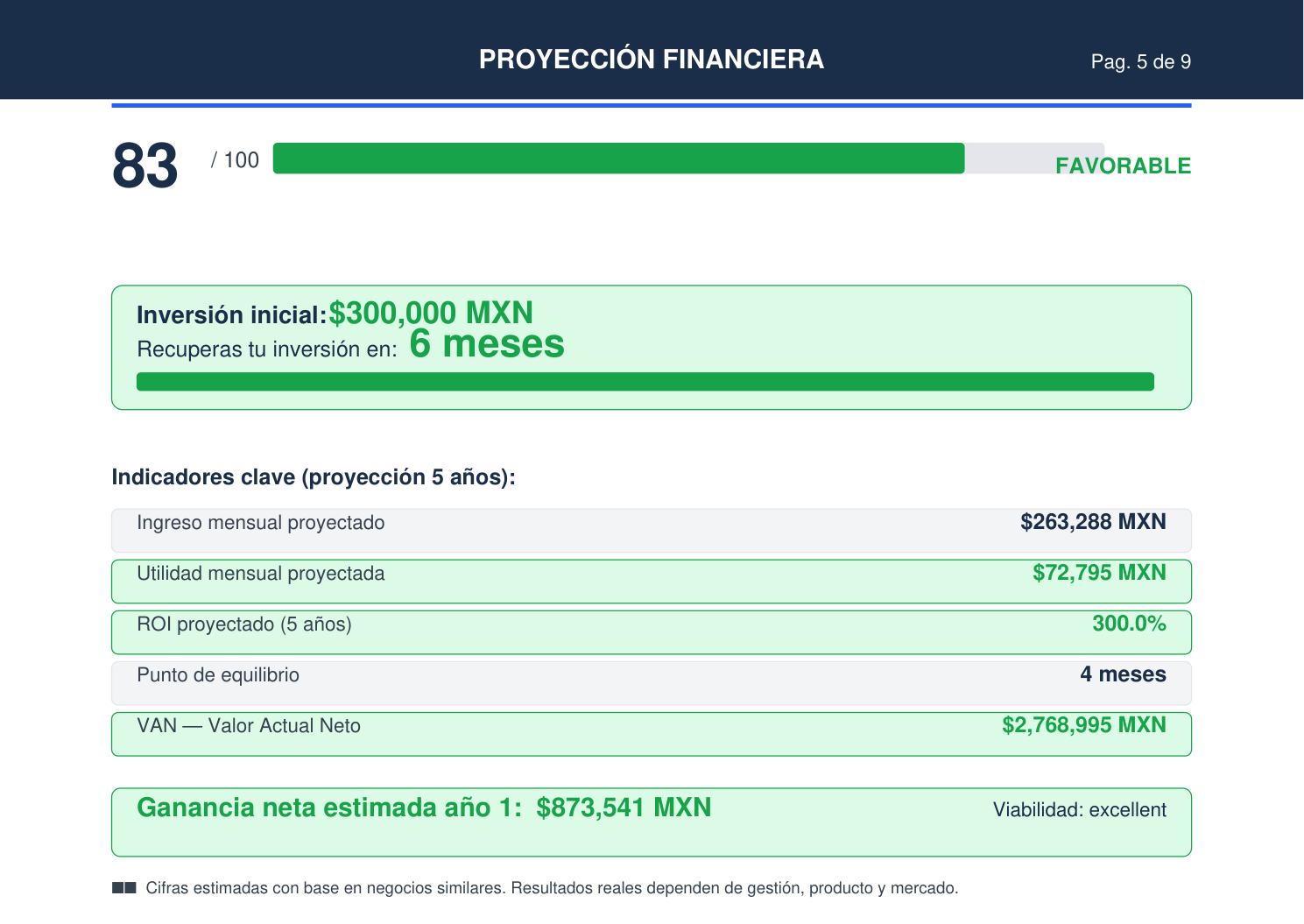 Proyección financiera con ROI, VAN, punto de equilibrio y utilidad mensual proyectada